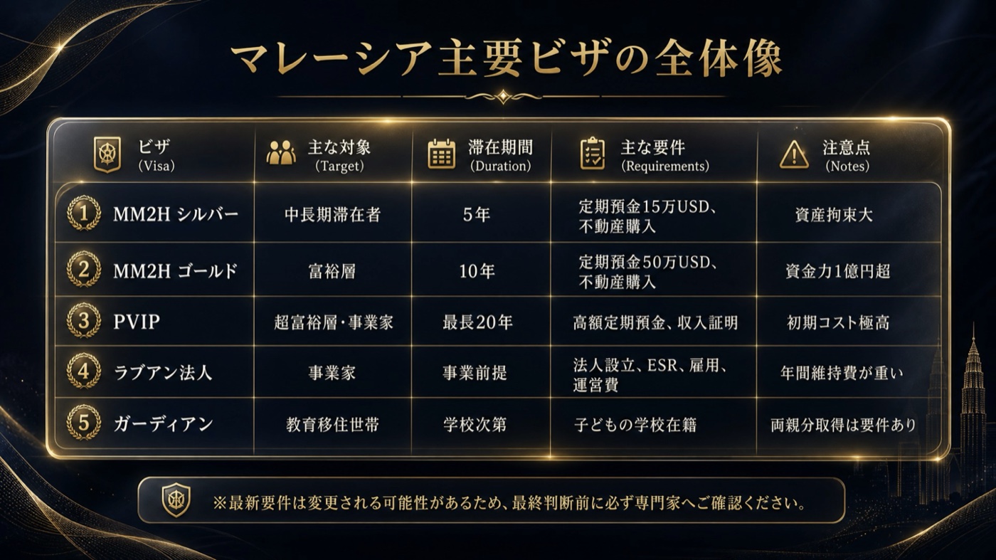マレーシア主要ビザの全体像