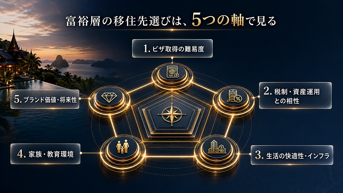富裕層の東南アジア移住先選びで確認すべき5つの軸。ビザ、税制・資産運用、生活インフラ、家族・教育環境、ブランド価値・将来性を整理した図解。