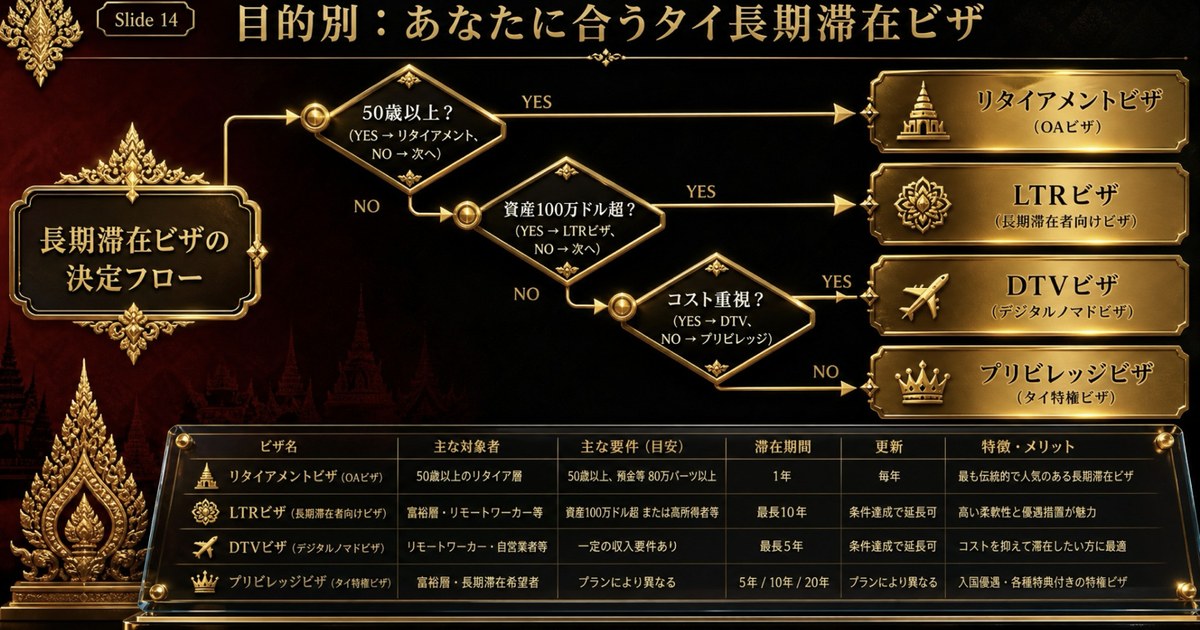 目的別 タイ長期滞在ビザの決定フロー