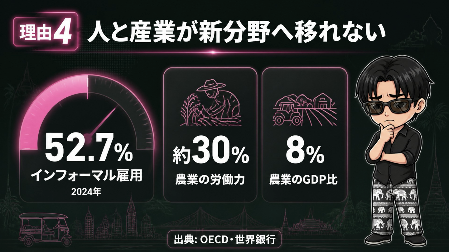 インフォーマル雇用52.7％と農業の労働力・GDP比を示す図