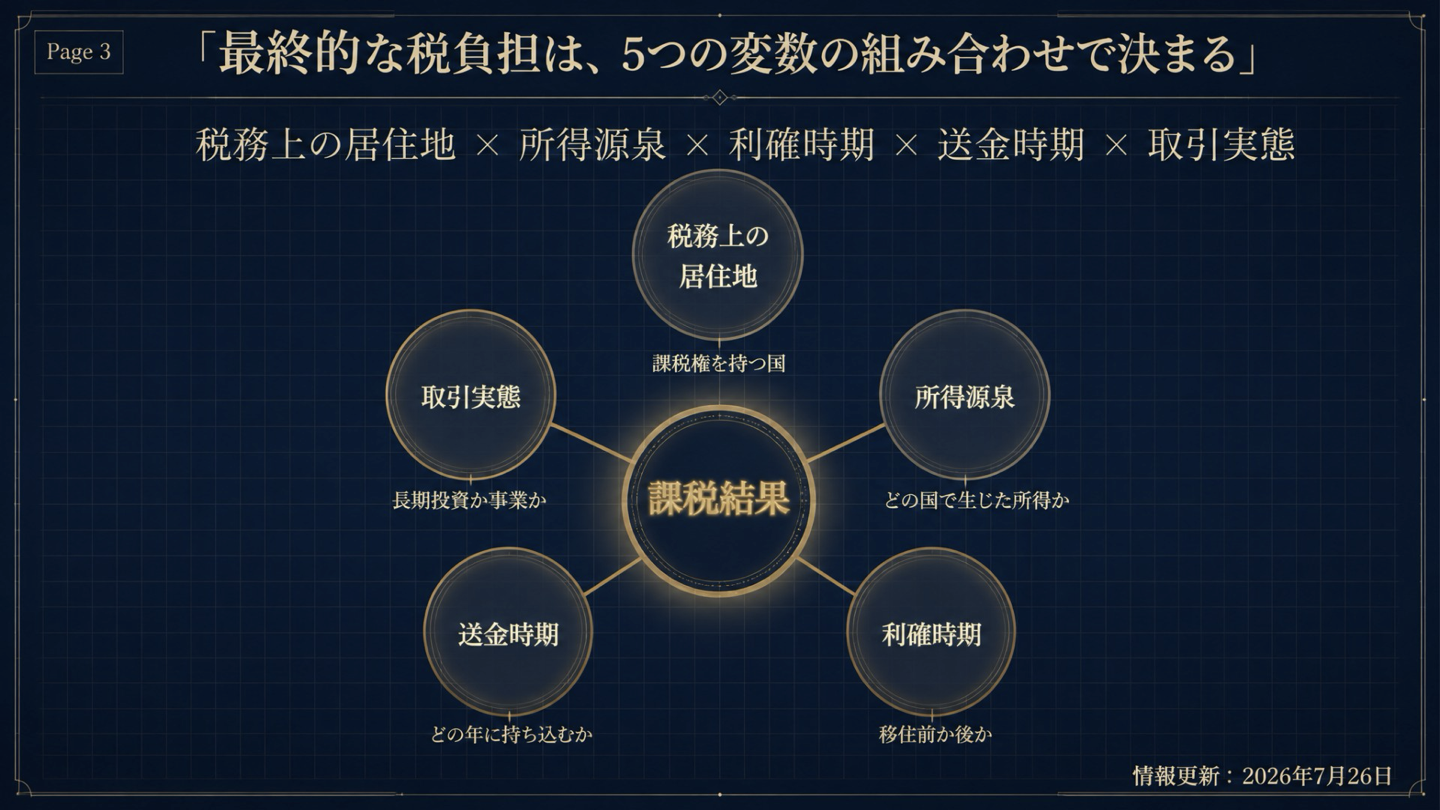 暗号資産の課税結果を決める5つの変数