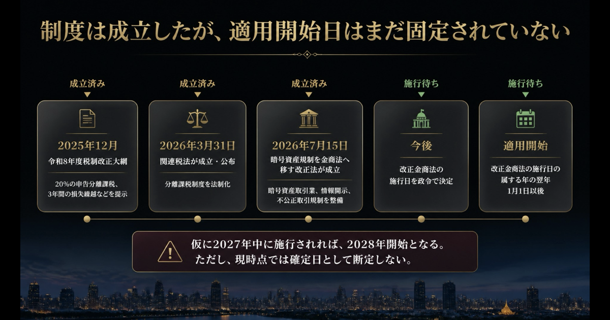 暗号資産制度の成立から分離課税適用開始までの想定タイムライン