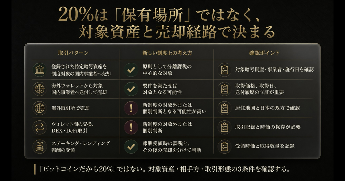 暗号資産の保有場所ではなく対象資産と売却経路で分離課税を判断する表