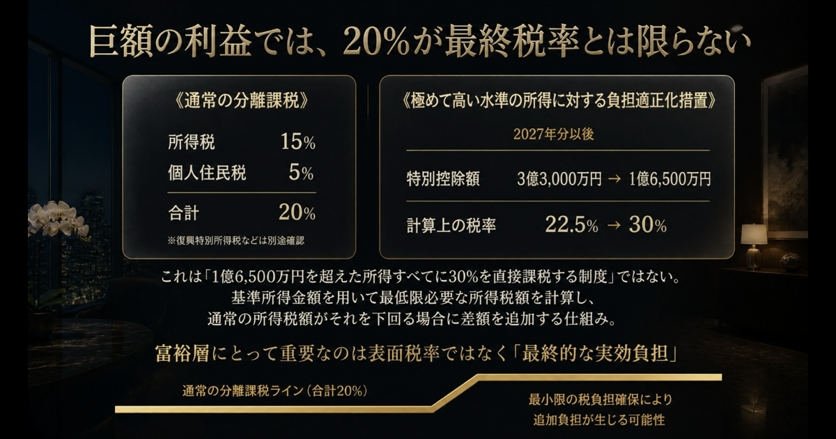 暗号資産の通常20％分離課税と高所得者向け負担適正化措置の比較
