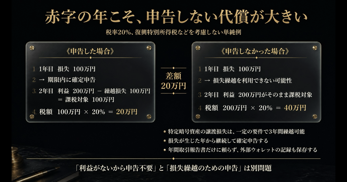 暗号資産の損失100万円を申告した場合としない場合の税額差の例
