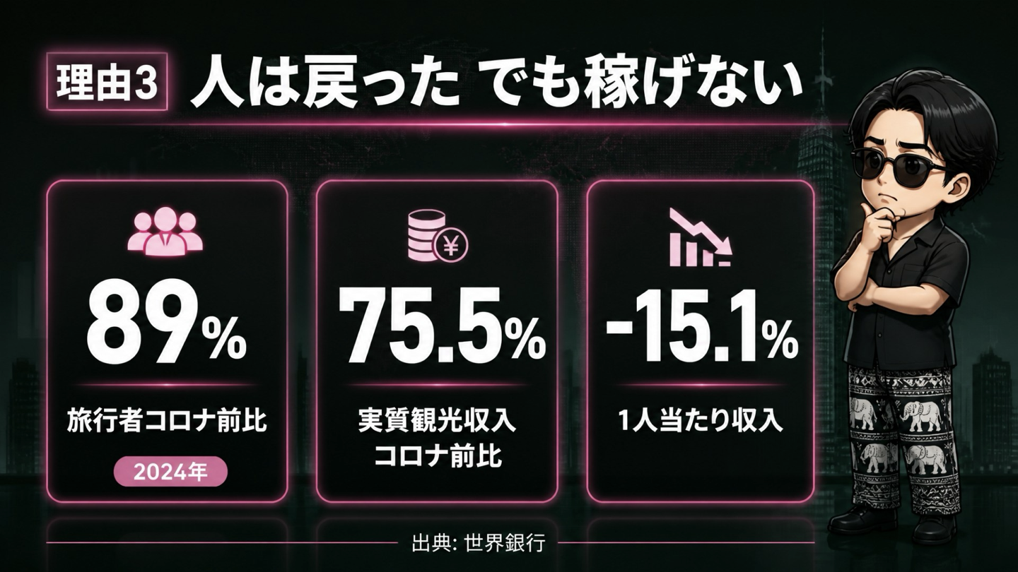 旅行者数89％、実質観光収入75.5％、1人当たり収入マイナス15.1％の比較