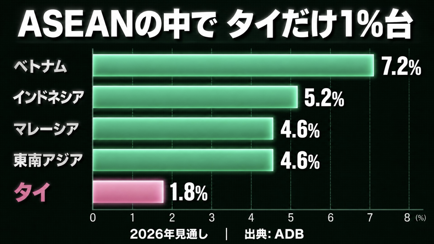 2026年の東南アジア主要国の実質GDP成長率見通し
