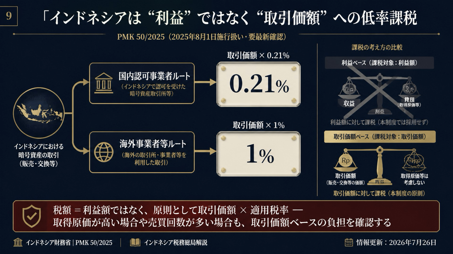 インドネシアの暗号資産取引価額に対する0.21%と1%の課税