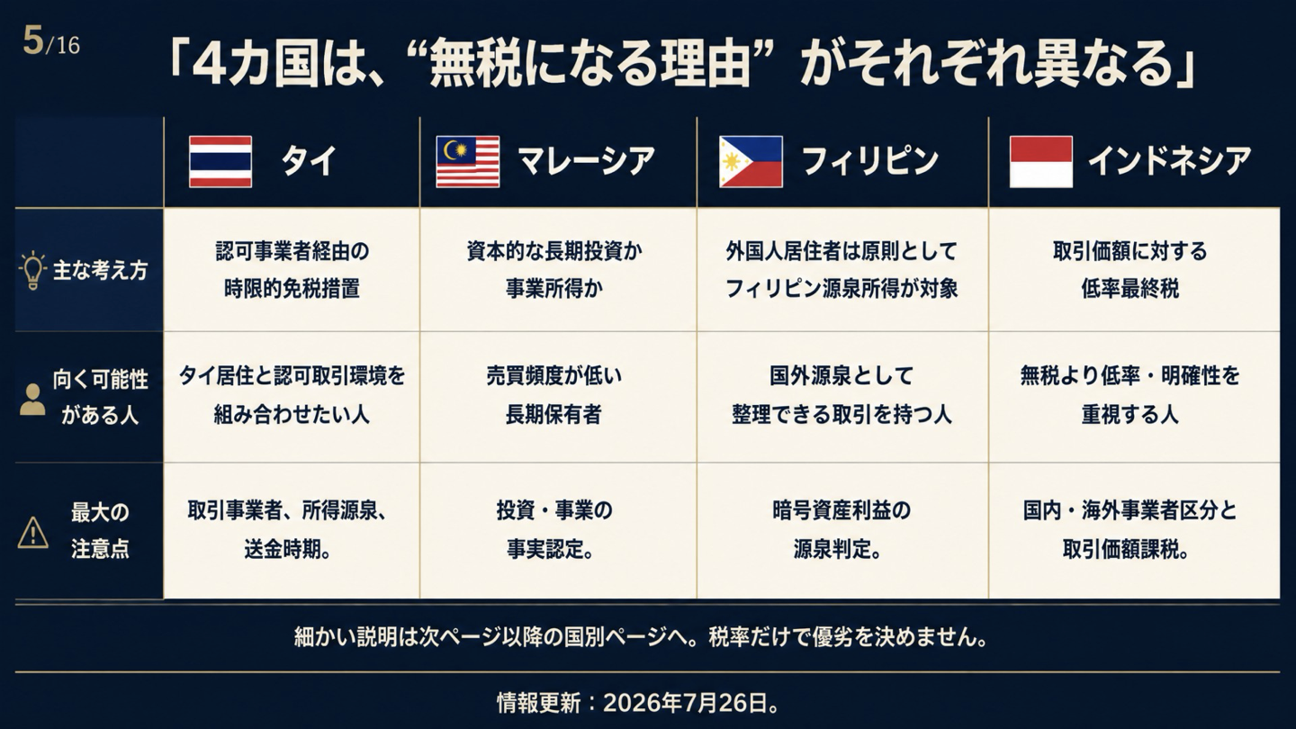 タイ・マレーシア・フィリピン・インドネシアの暗号資産税制比較