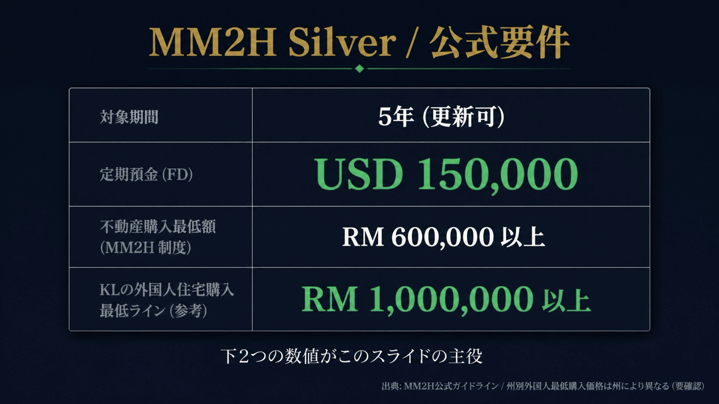 MM2H Silverの公式要件と州別の不動産購入基準を分けて確認する表