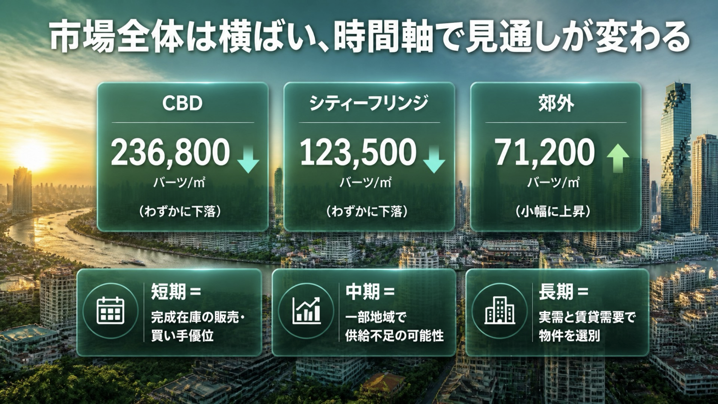 CBD、シティーフリンジ、郊外の価格と短中長期の見通し
