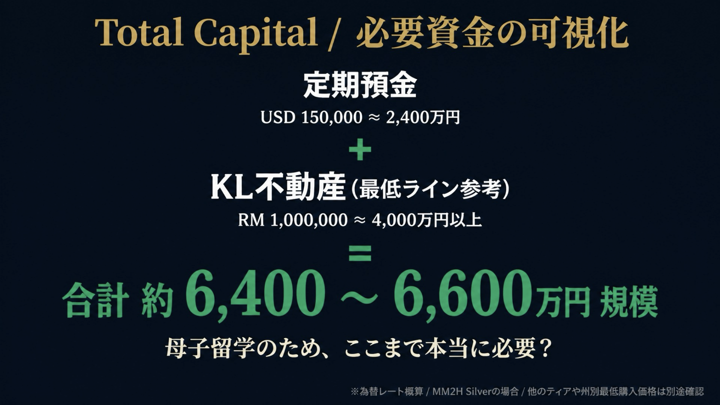 MM2H定期預金と不動産購入を合わせた必要資金の概算例