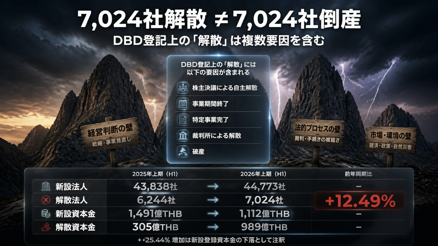 7,024社解散は7,024社倒産ではない