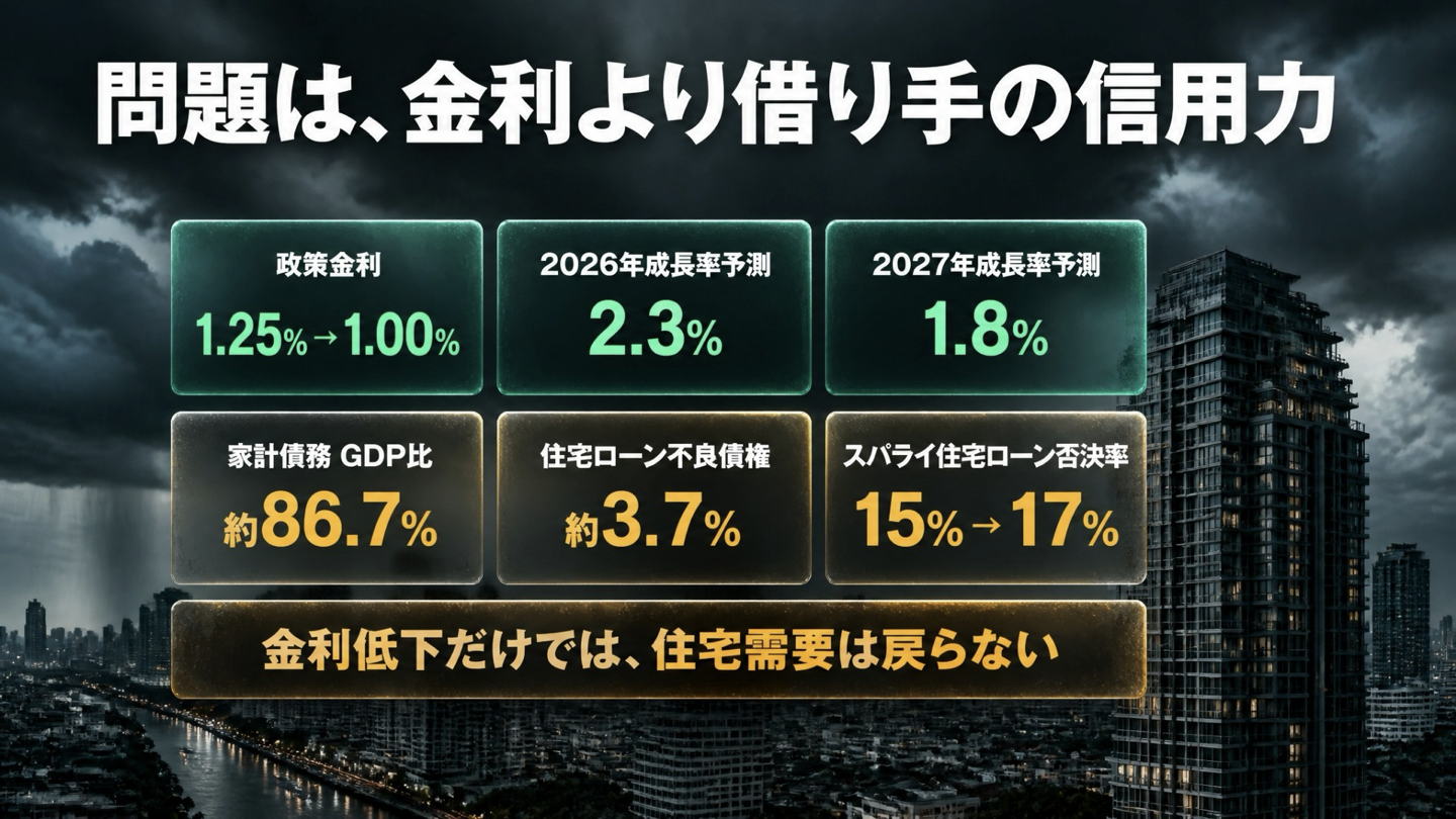 政策金利、家計債務、住宅ローン不良債権と信用力
