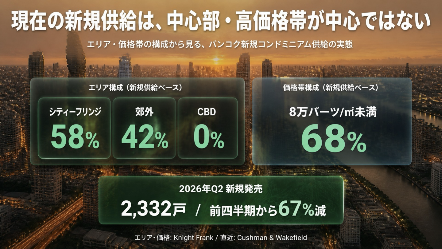 新規供給の58%がシティーフリンジ、68%が8万バーツ未満