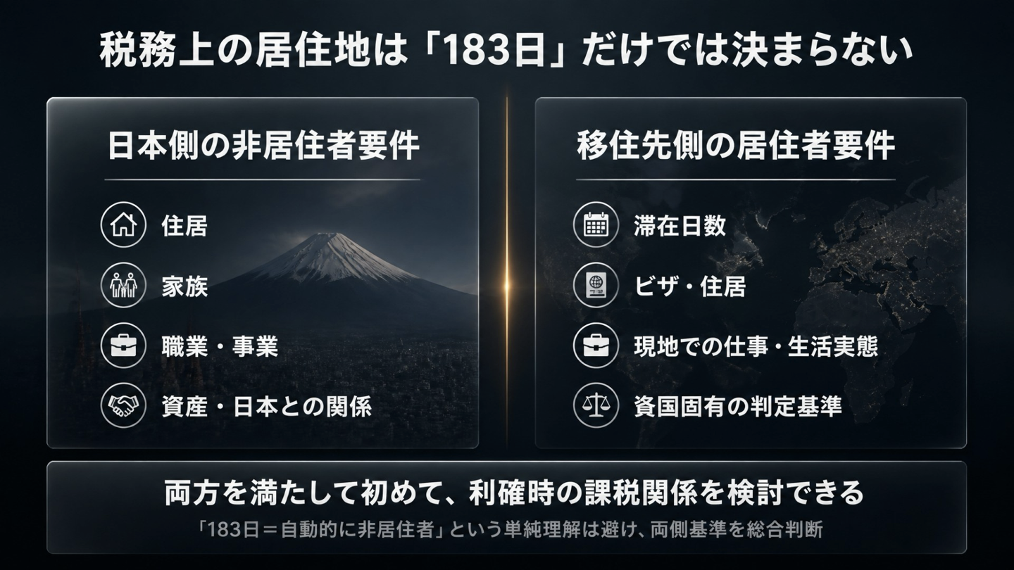 税務上の居住地は183日だけで決まらない