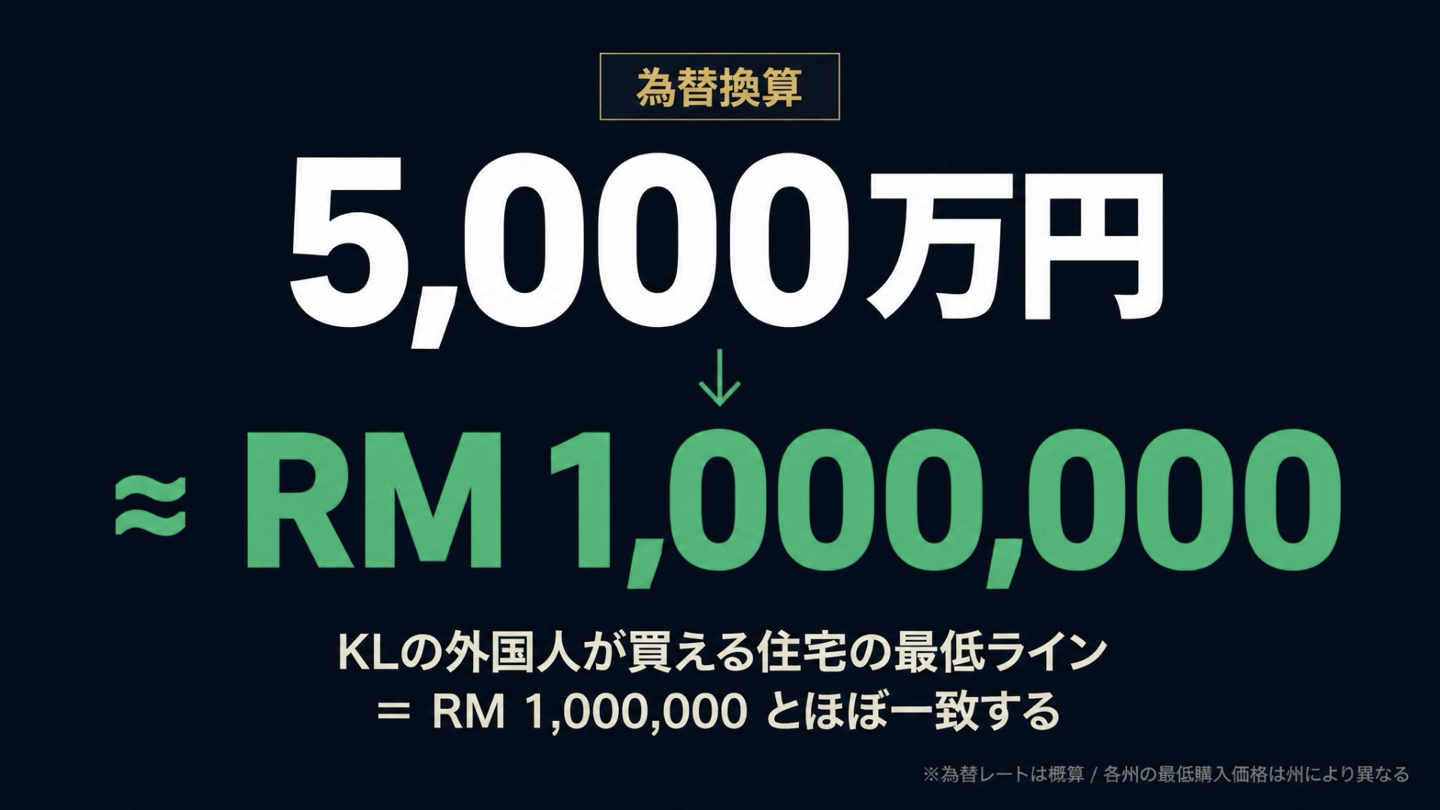 5000万円を約100万リンギットとして見る概算