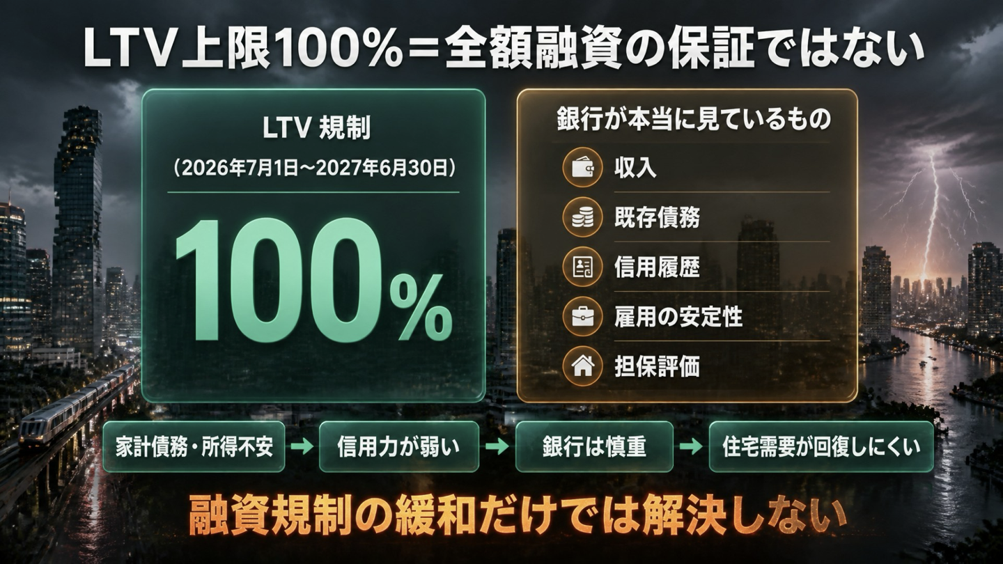 LTV上限100%でも全額融資が保証されない理由