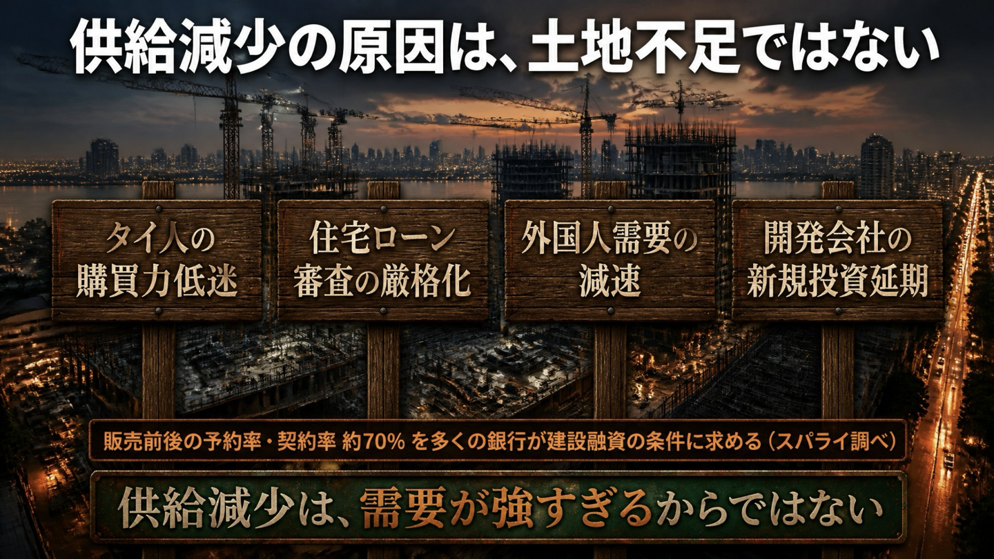 購買力低迷、住宅ローン審査、外国人需要減速、投資延期が供給を抑える構造