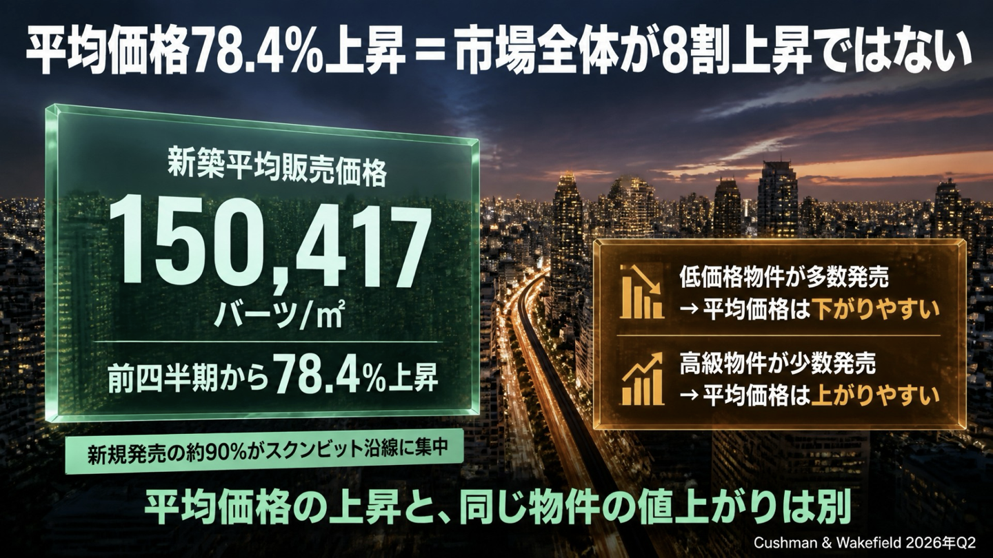 新築平均価格の上昇が物件構成で起こる仕組み