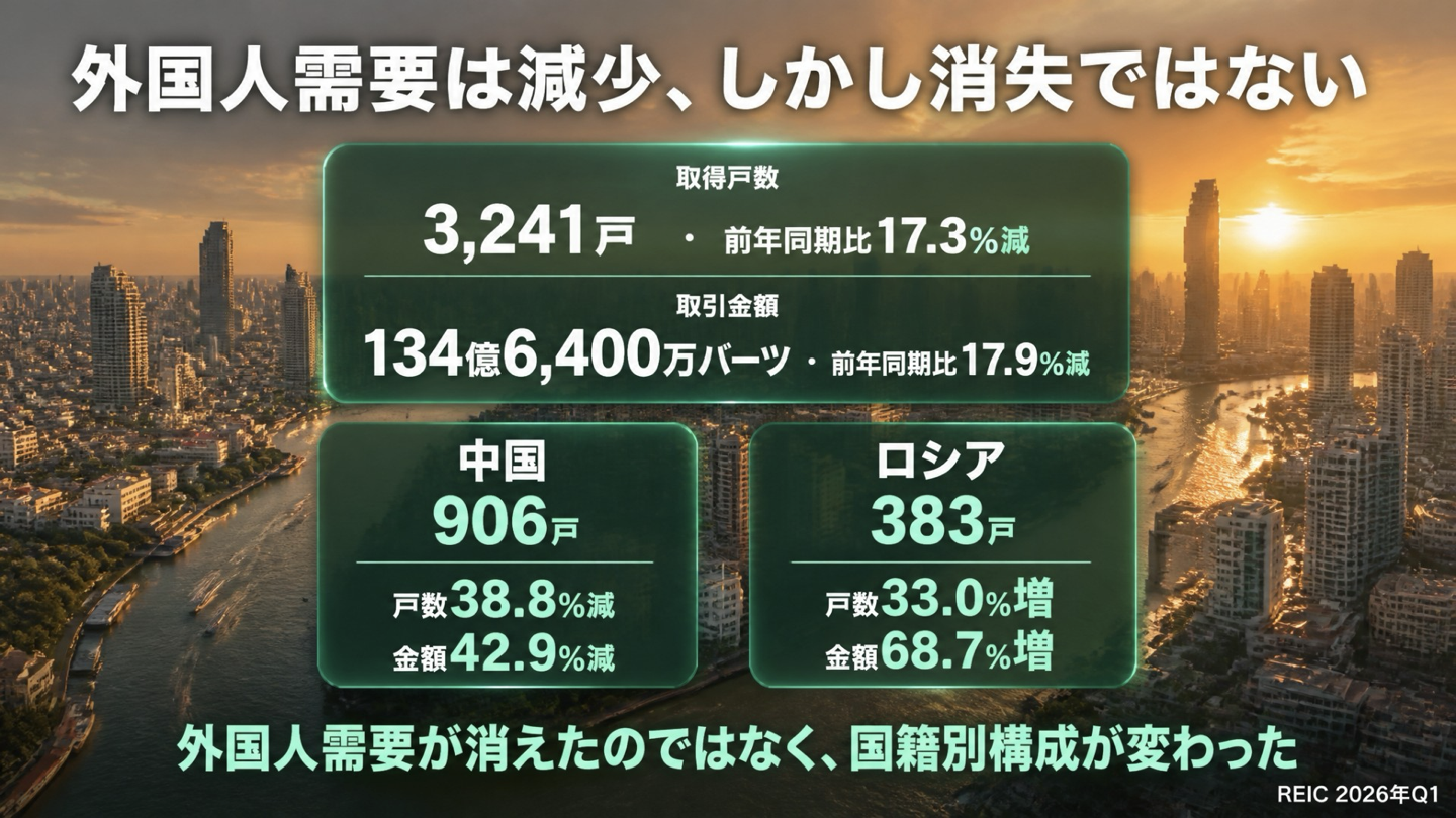 中国人取得減少とロシア人取得増加による外国人需要の変化