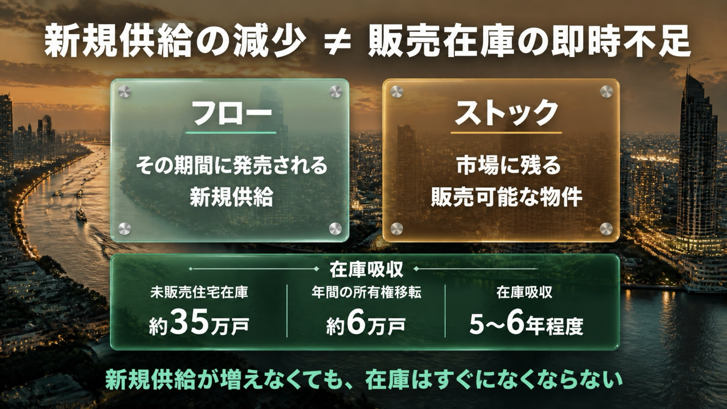 新規供給のフローと販売在庫のストックの違い