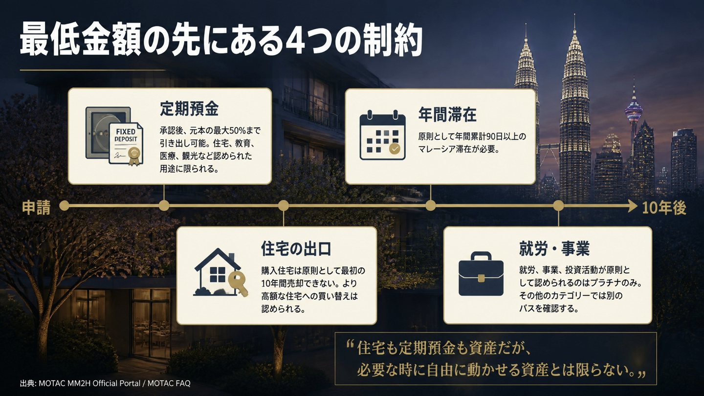 MM2Hで確認すべき定期預金、住宅、滞在、就労の制約