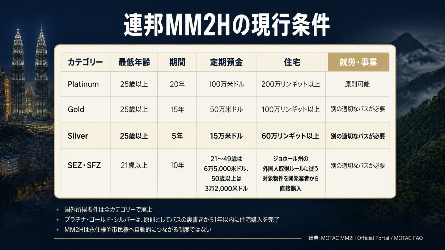 連邦MM2Hの現行条件比較
