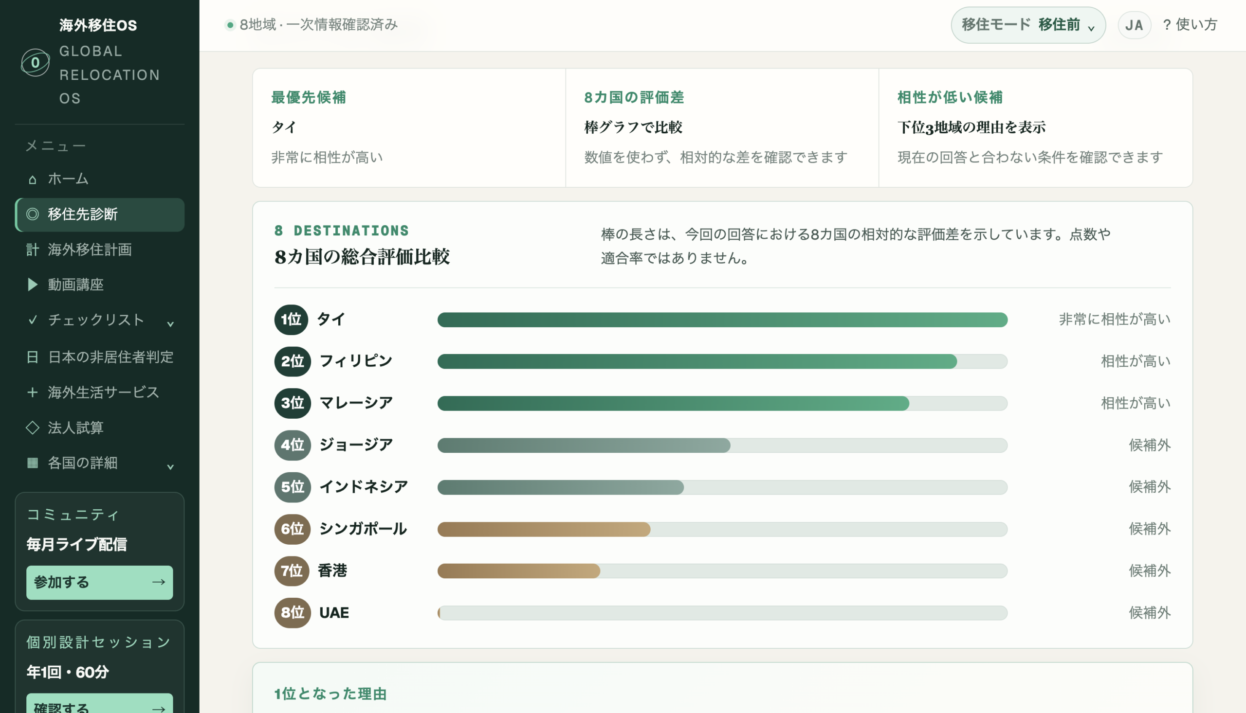 24条件で8地域を比較し、上位・中間・相性が低い候補を示す海外移住OS